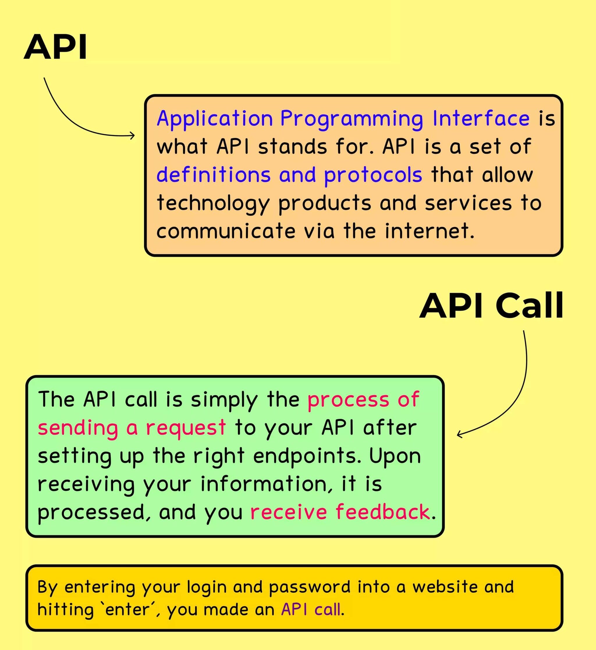 API Terminology Handbook Ultimate Guide to Rest API Terms 3 min scaled e1684242200429