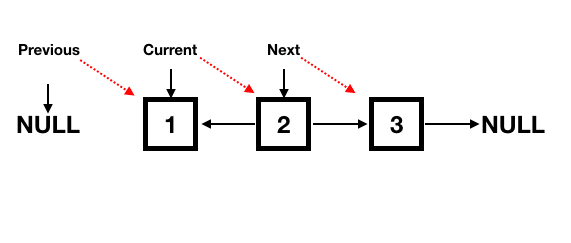 In-place Reversal of a LinkedList