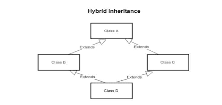 Hybrid Inheritance (Through Interfaces)