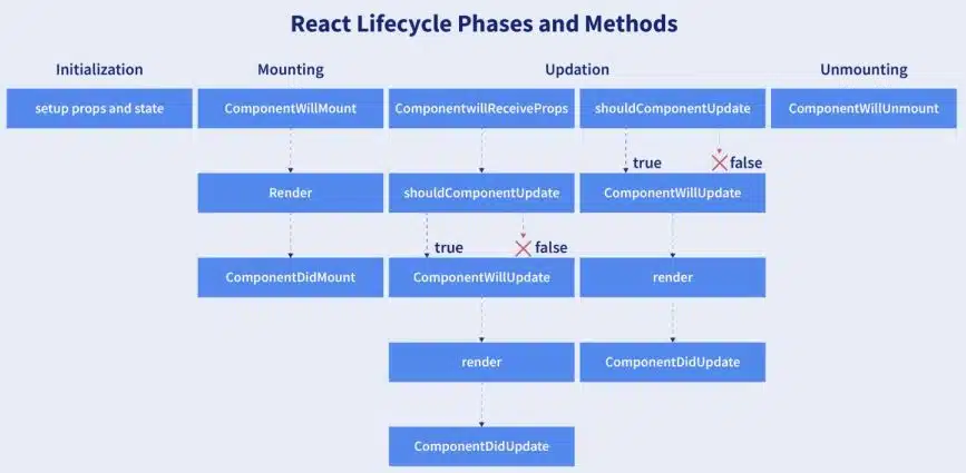 Life Cycle Methods in React