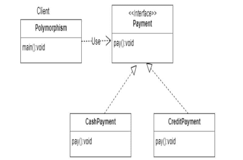 Payment Processing Example polymorphism