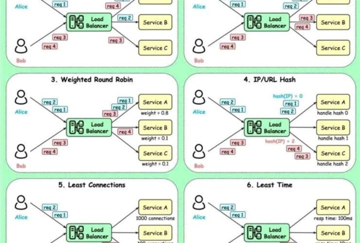 Different Types of Load Balancing Algorithms