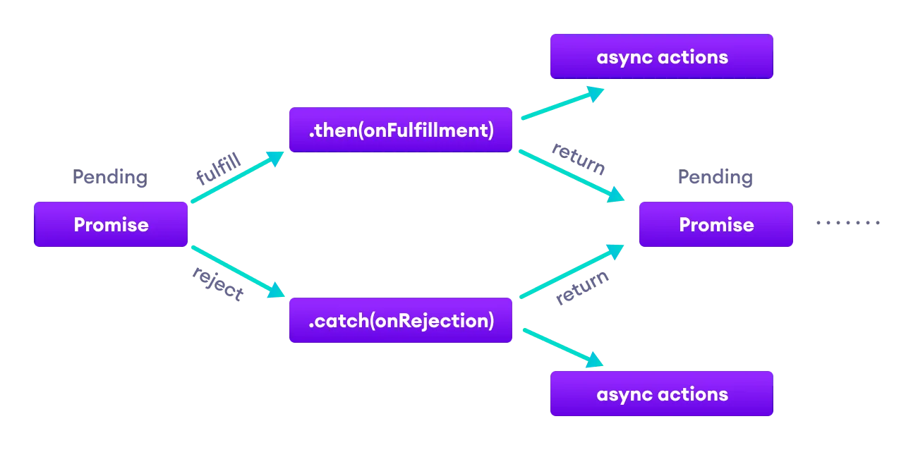 javascript-promise-chaining